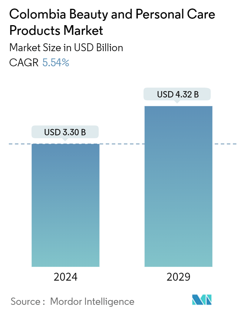 Colombia Beauty And Personal Care Products Market Summary