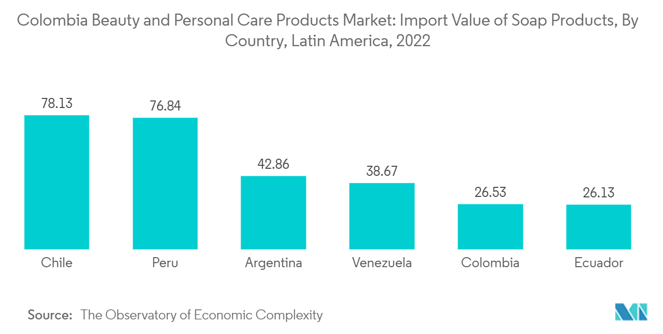 Colombia Beauty And Personal Care Products Market: Colombia Beauty and Personal Care Products Market: Import Value of Soap Products, By Country, Latin America, 2022