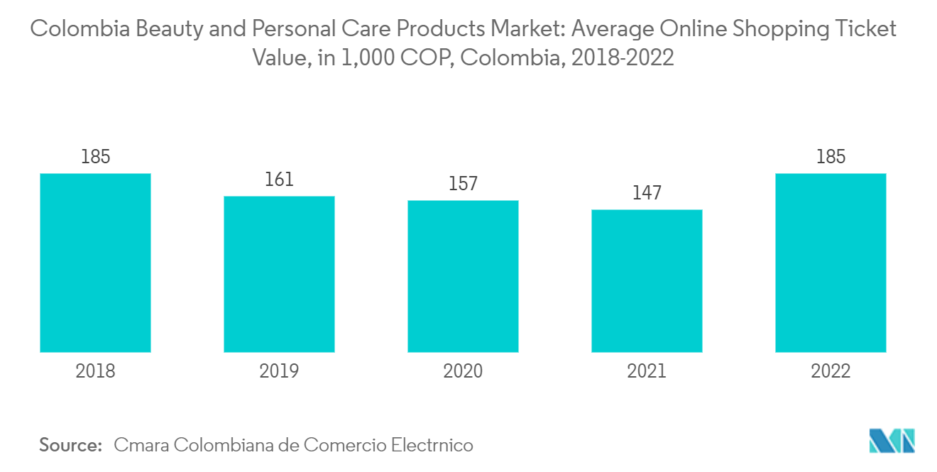 Colombia Beauty And Personal Care Products Market: Colombia Beauty and Personal Care Products Market: Average Online Shopping Ticket Value, in 1,000 COP, Colombia, 2018-2022