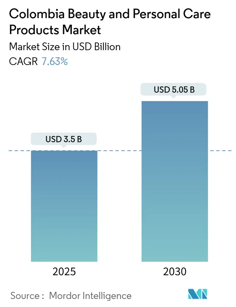 콜롬비아 뷰티 및 개인 관리 메이저 바카라 사이트 시장(2025~2030년)