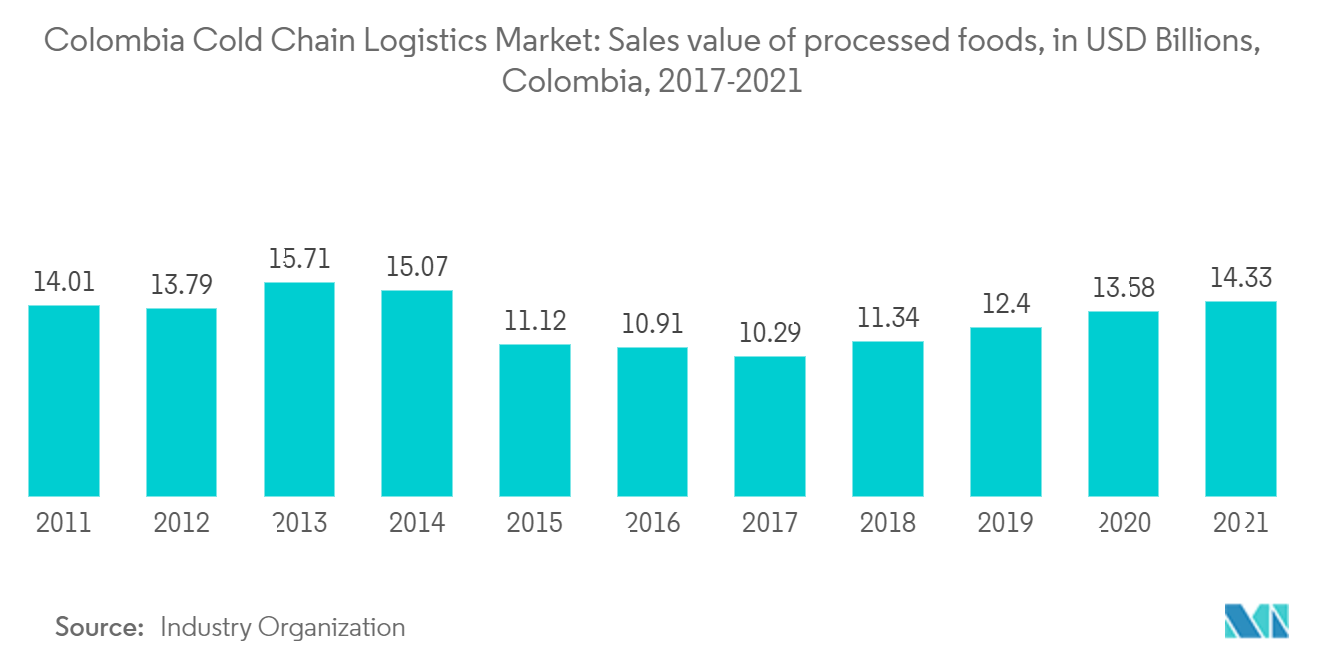 Mercado de Logística da Cadeia de Frio da Colômbia Valor de vendas de alimentos processados, em bilhões de dólares, Colômbia, 2017-2021