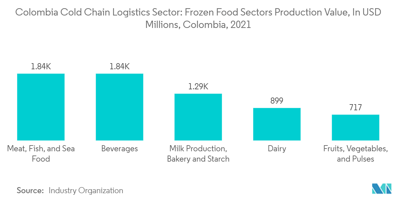 Colombia Cold Chain Logistics Sector: Frozen Food Sectors Production Value, In USD Millions, Colombia, 2021