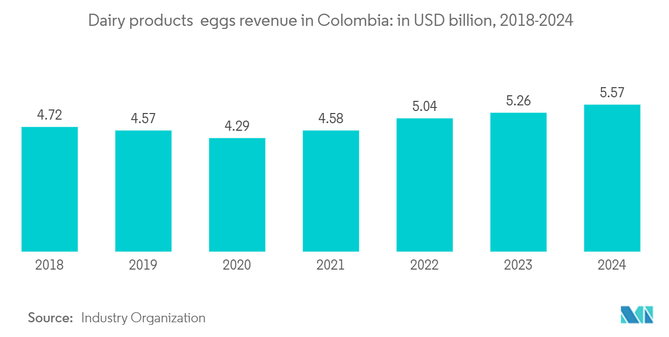 Colombia Cold Chain Logistics Market: Dairy products & eggs revenue in Colombia: in USD billion, 2018-2024