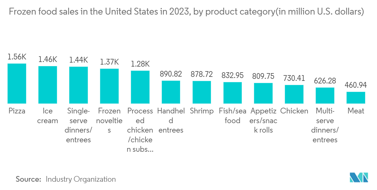 Colombia Cold Chain Logistics Market: Frozen food sales in the United States in 2023, by product category(in million U.S. dollars)