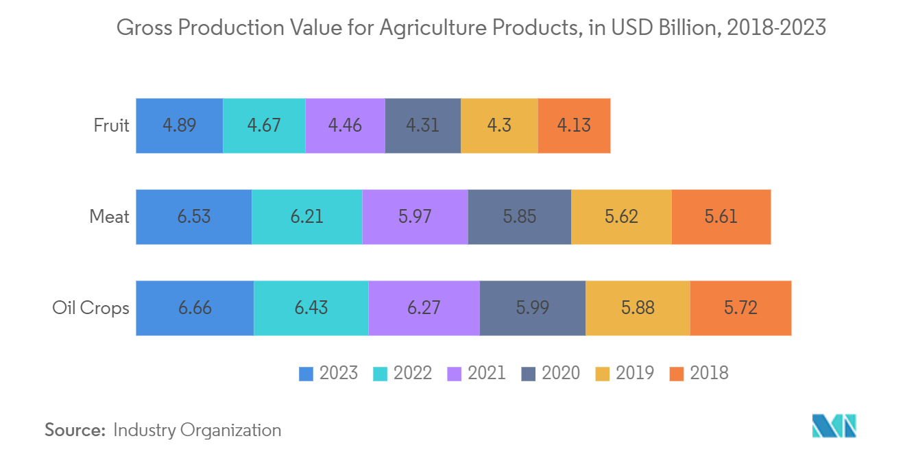 Colombia Cold Chain Logistics Market: Gross Production Value for Agriculture Products, in USD Billion, 2018-2023