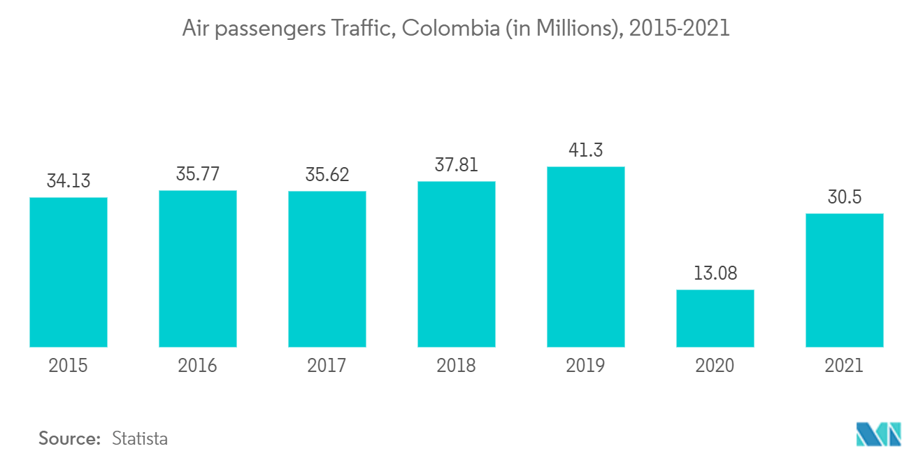 콜롬비아 상업용 항공기 MRO 시장: 항공 승객 수송, 콜롬비아(백만명), 2015-2021년