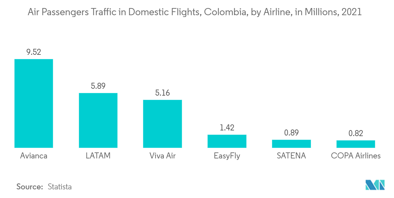 콜롬비아 상업용 항공기 MRO 시장: 2021년 콜롬비아 국내선 항공 여객 수송량, 수백만 명