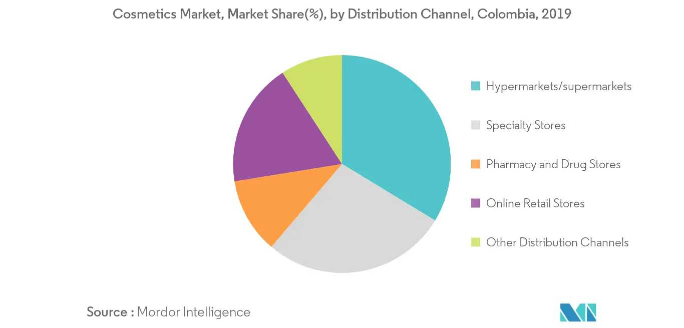 Colombia Cosmetics Products Market | 2022 - 27 | Industry Share, Size