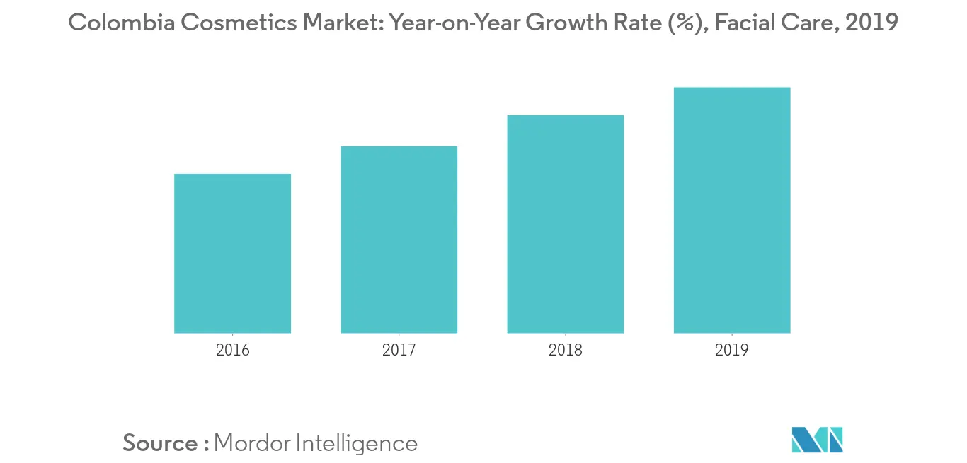 Colombia Cosmetics Products Market | 2022 - 27 | Industry Share, Size