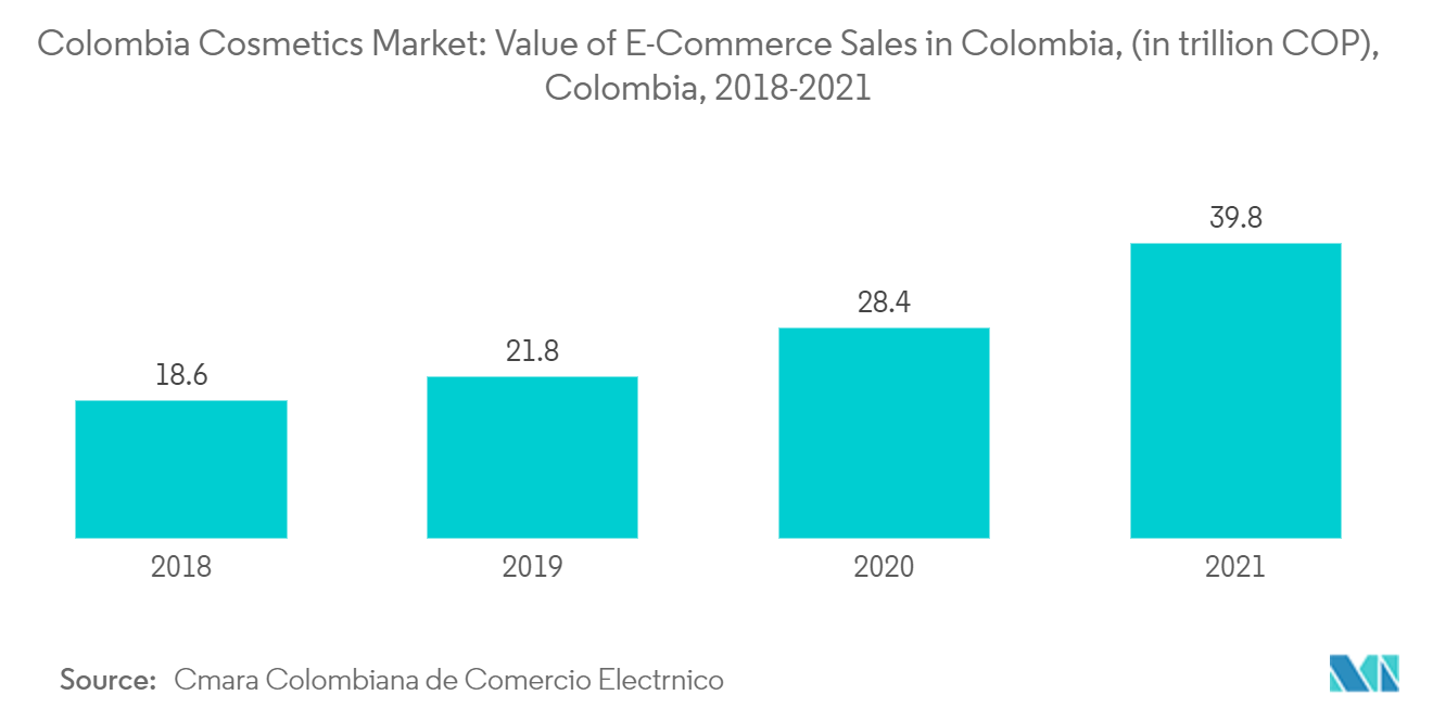 Mercado de productos cosméticos de Colombia Mercado de cosméticos de Colombia Valor de las ventas de comercio electrónico en Colombia, (en billones de COP), Colombia, 2018-2021