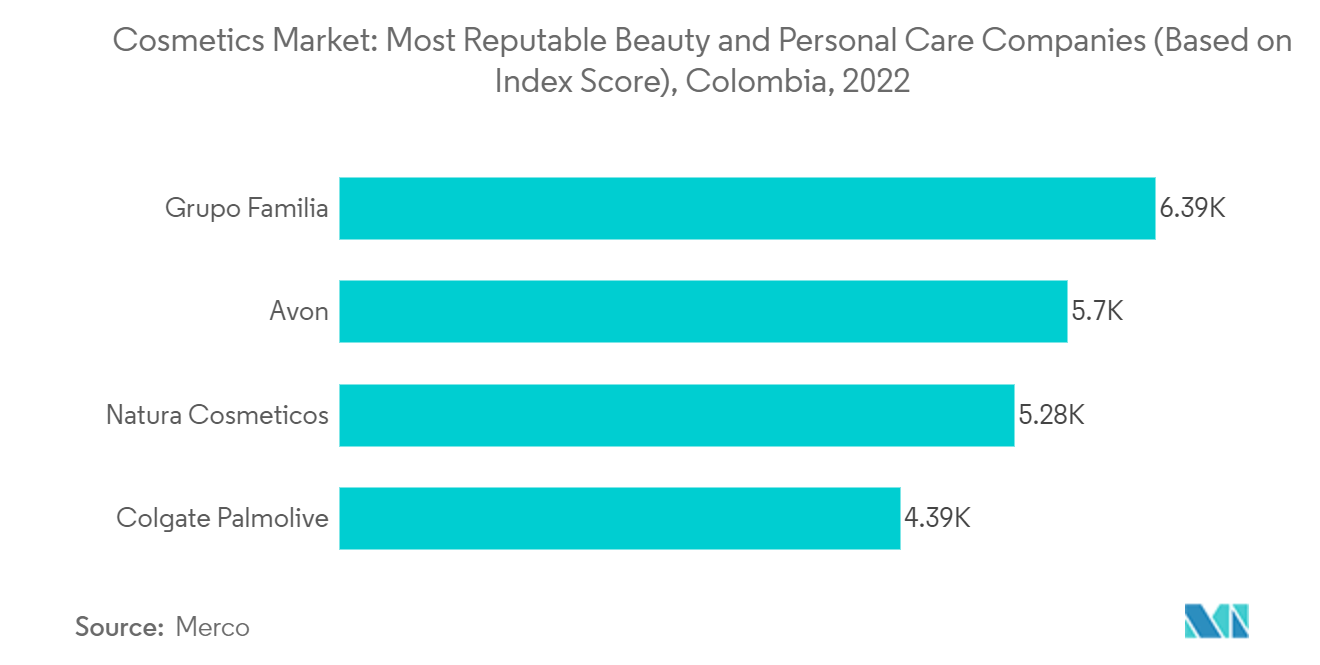 Mercado de produtos cosméticos da Colômbia Mercado de cosméticos empresas de beleza e cuidados pessoais mais conceituadas (com base na pontuação do índice), Colômbia, 2022