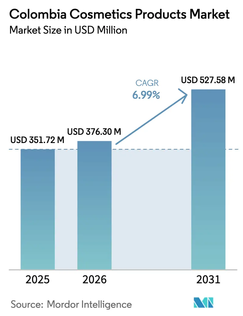 Colombia Cosmetics Products Market (2025 - 2030)