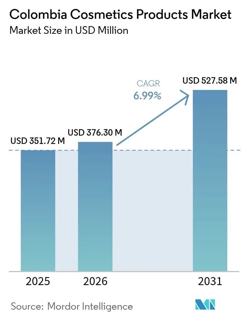 Colombia Cosmetics Products Market (2025 - 2030)