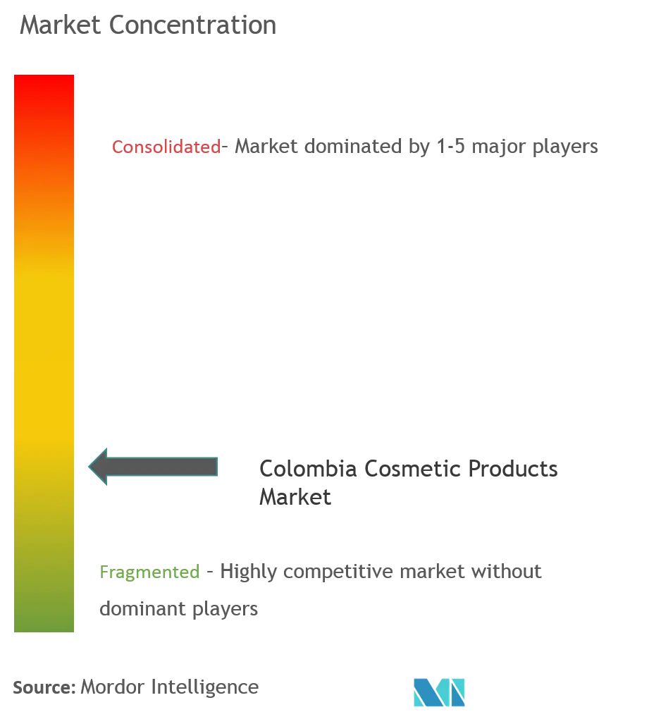 Colombia Cosmetics Products Market Concentration