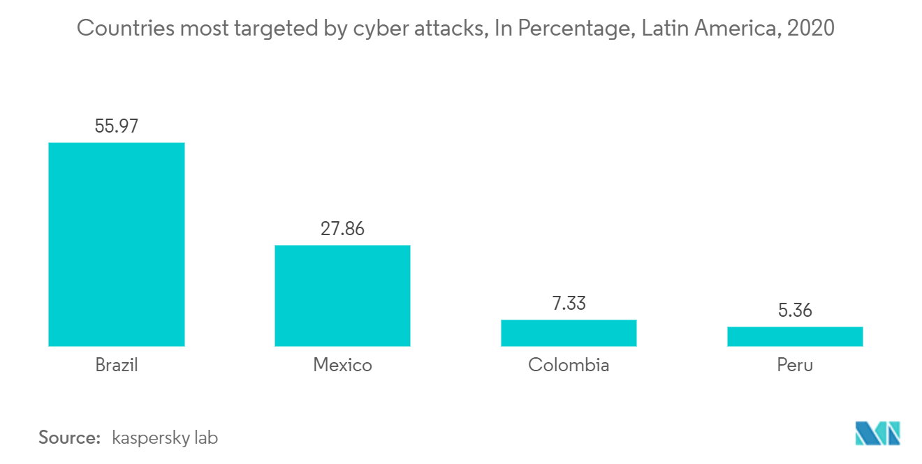 콜롬비아 사이버 보안 시장 분석