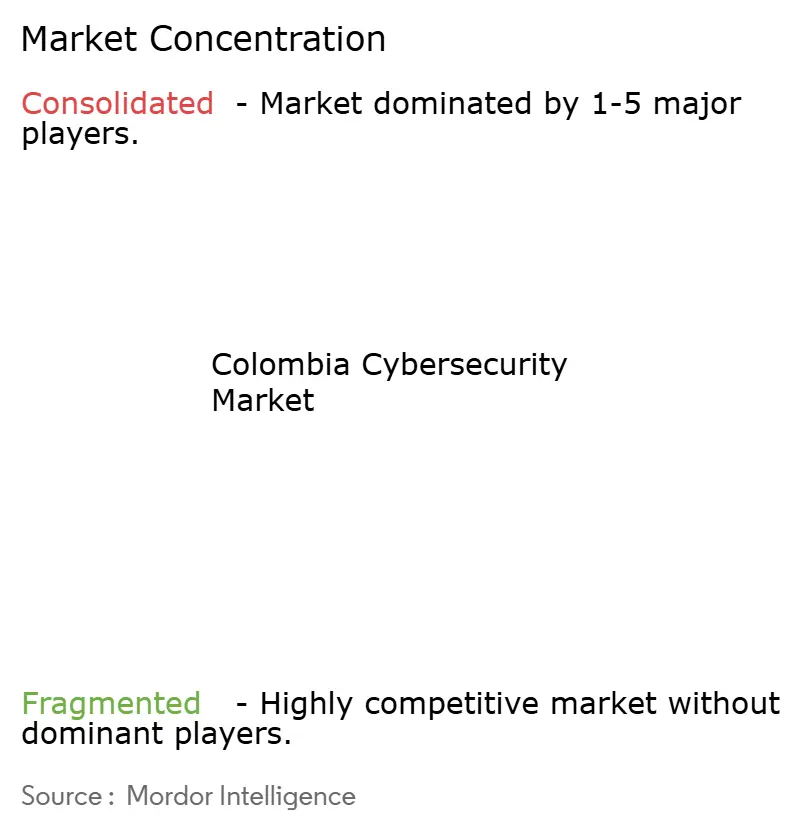 Colombia Cybersecurity Market Concentration