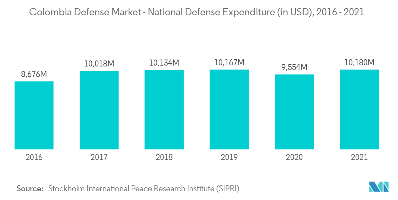 コロンビア防衛市場：軍備（2021年