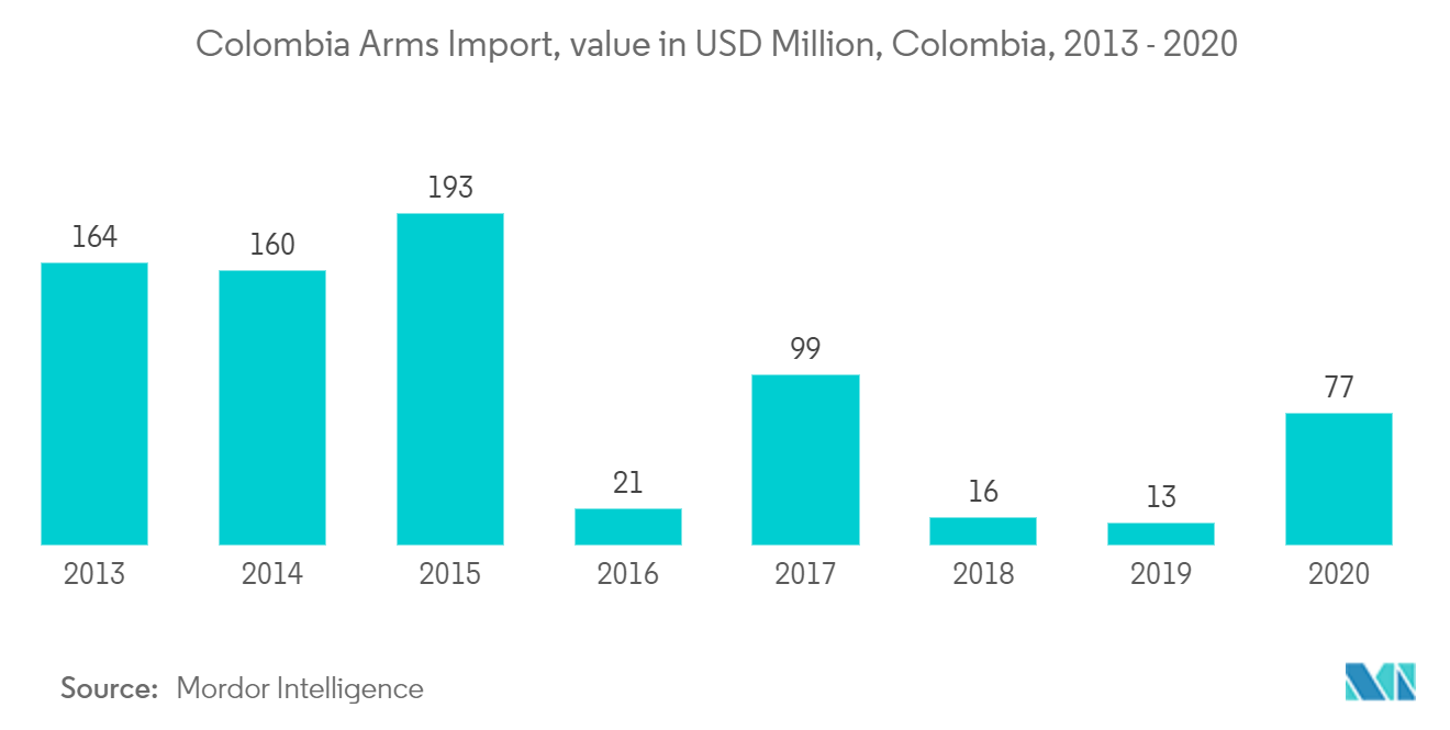 コロンビア防衛市場：米国の防衛投資（10億米ドル、2018年～2027年