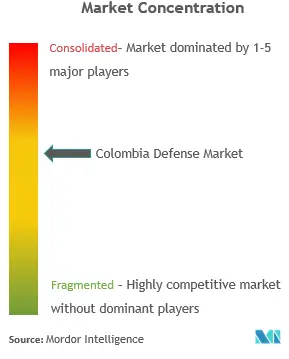 コロンビア防衛市場の集中度