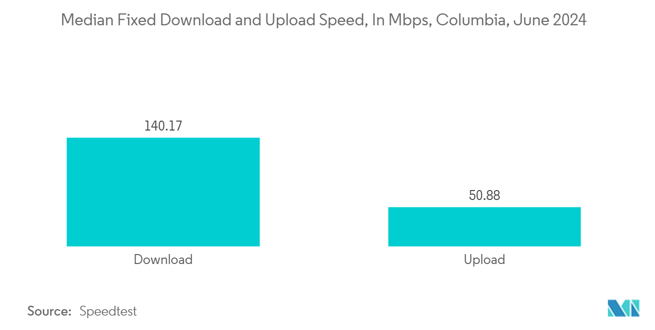 Colombia Digital Transformation Market: Median Fixed Download and Upload Speed, In Mbps, Columbia, June 2024