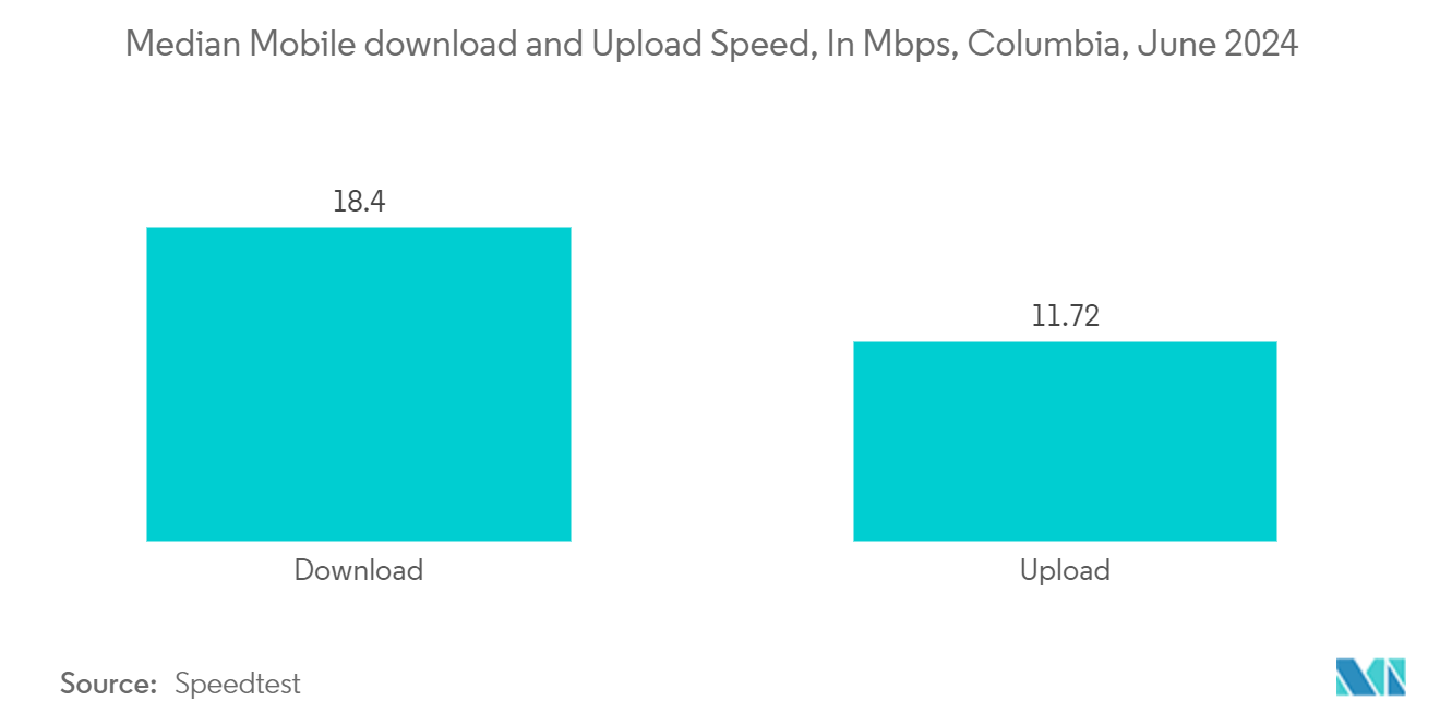 Colombia Digital Transformation Market: Median Mobile download and Upload Speed, In Mbps, Columbia, June 2024