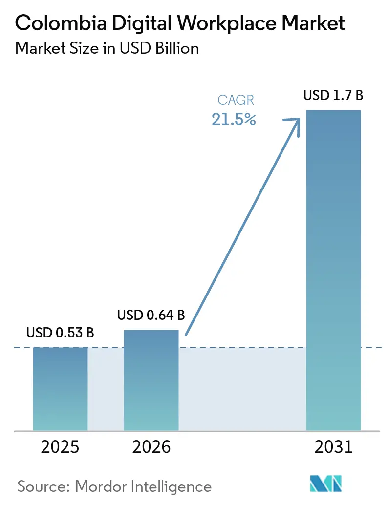 Résumé du marché du lieu de travail numérique en Colombie