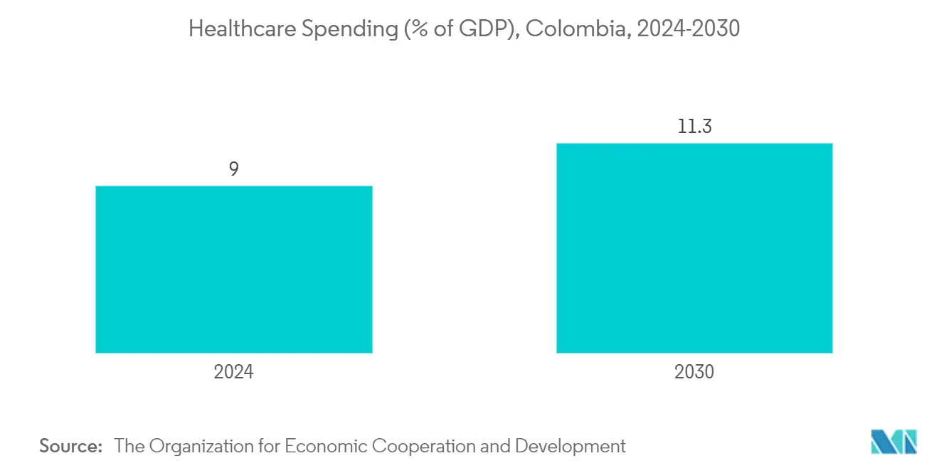Mercado de Electrocardiógrafos (ECG) de Colombia: Gasto en Salud (% del PIB), Colombia, 2024-2030