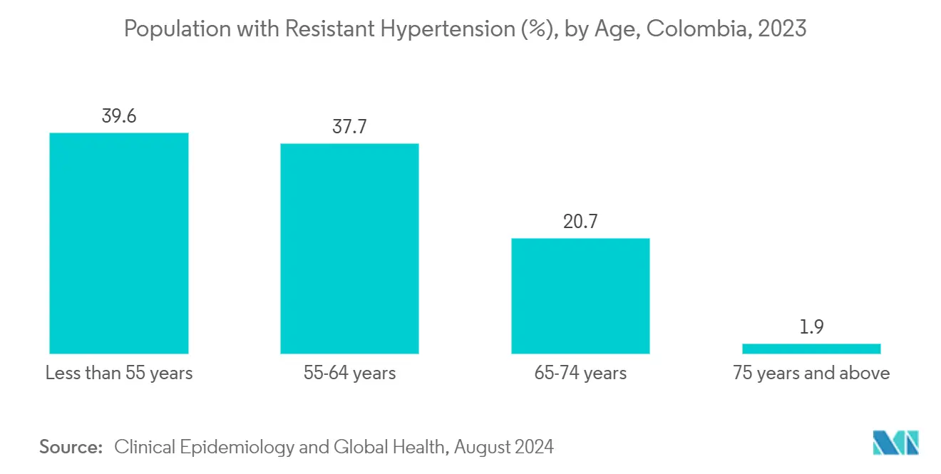 Mercado de Electrocardiógrafos (ECG) de Colombia: Población con Hipertensión Resistente (%), por Edad, Colombia, 2023