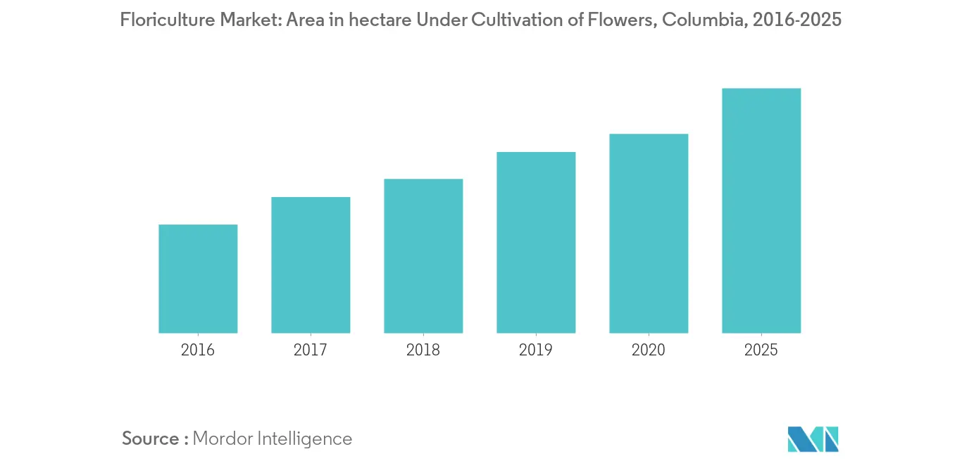 Floriculture market