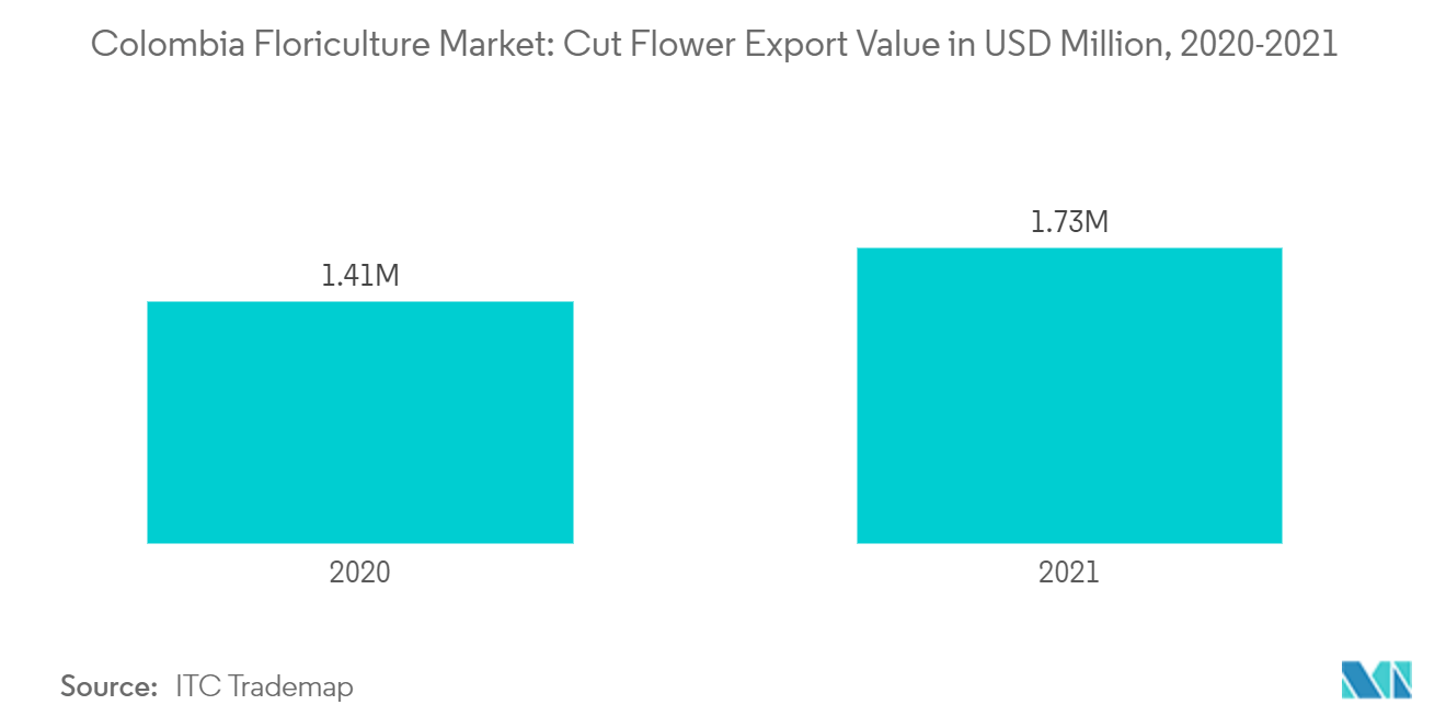 Thị trường trồng hoa Colombia Giá trị xuất khẩu hoa cắt cành tính bằng triệu USD, 2020-2021