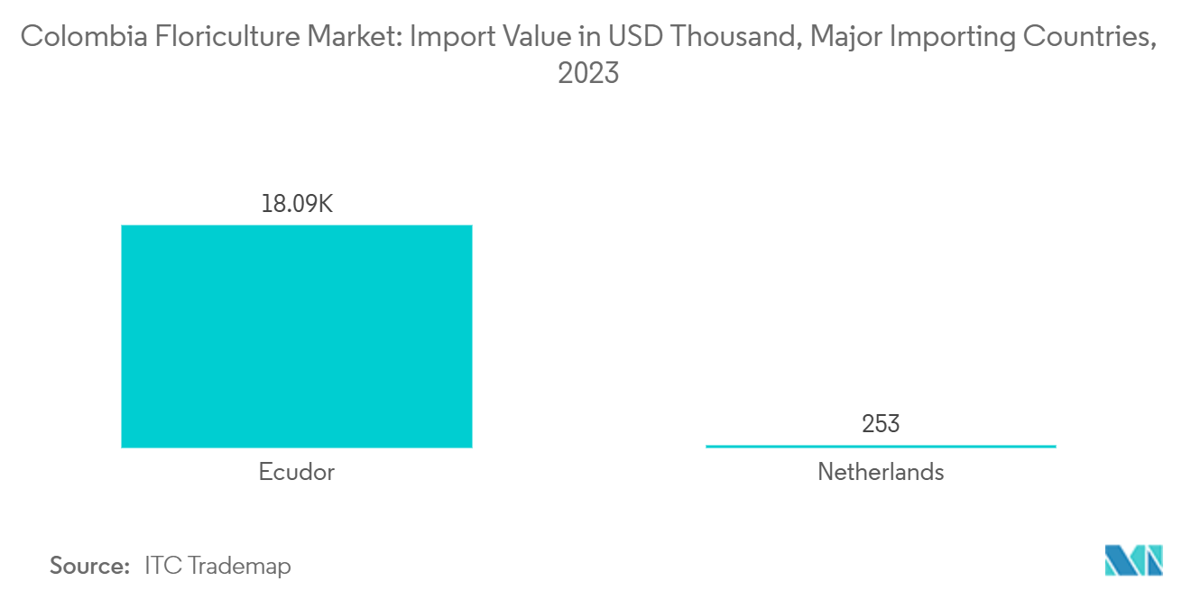 コロンビアの花卉市場輸入額（千米ドル）：主要輸入国別、2023年