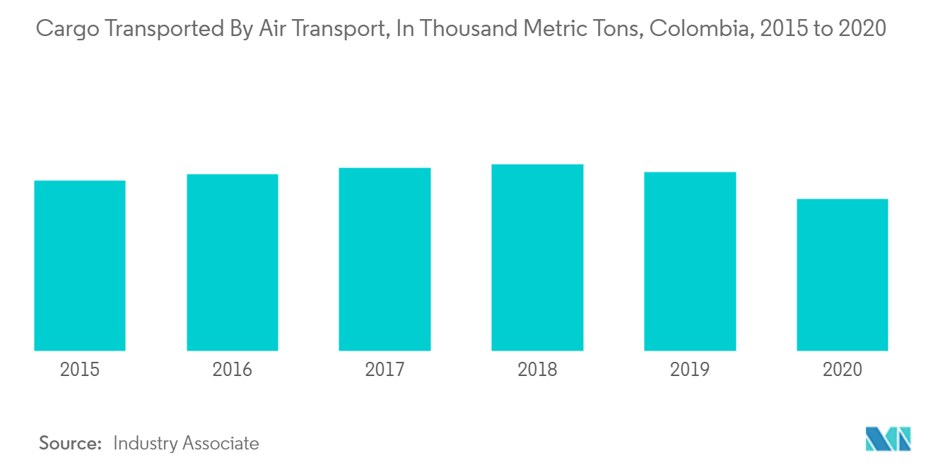  Colombia Freight and Logistics Market Size