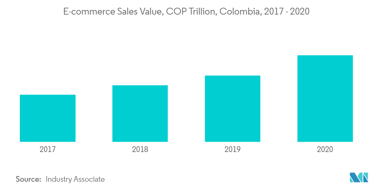 Tăng trưởng thị trường vận tải hàng hóa và hậu cần Colombia