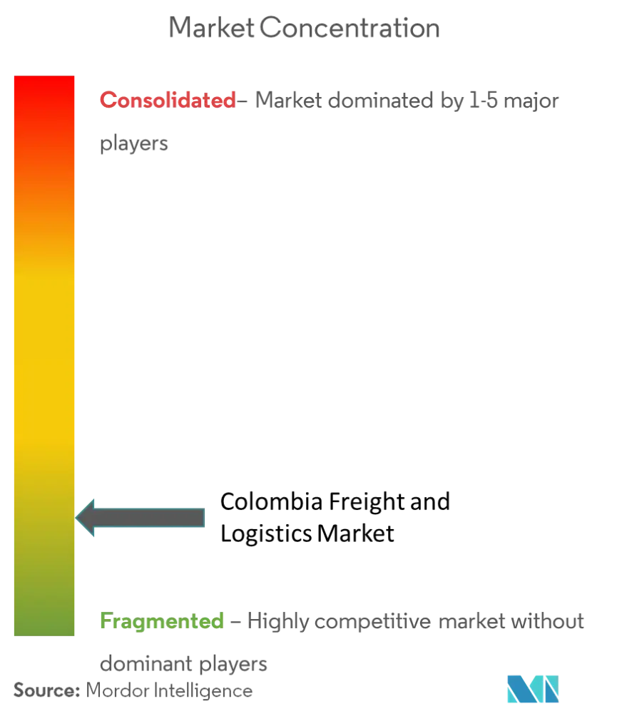 Colombia Carga y LogísticaConcentración del Mercado