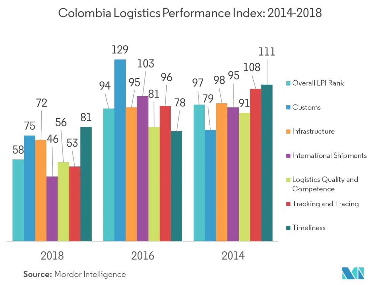 Colombia Freight Logistics Market Study Growth Rate