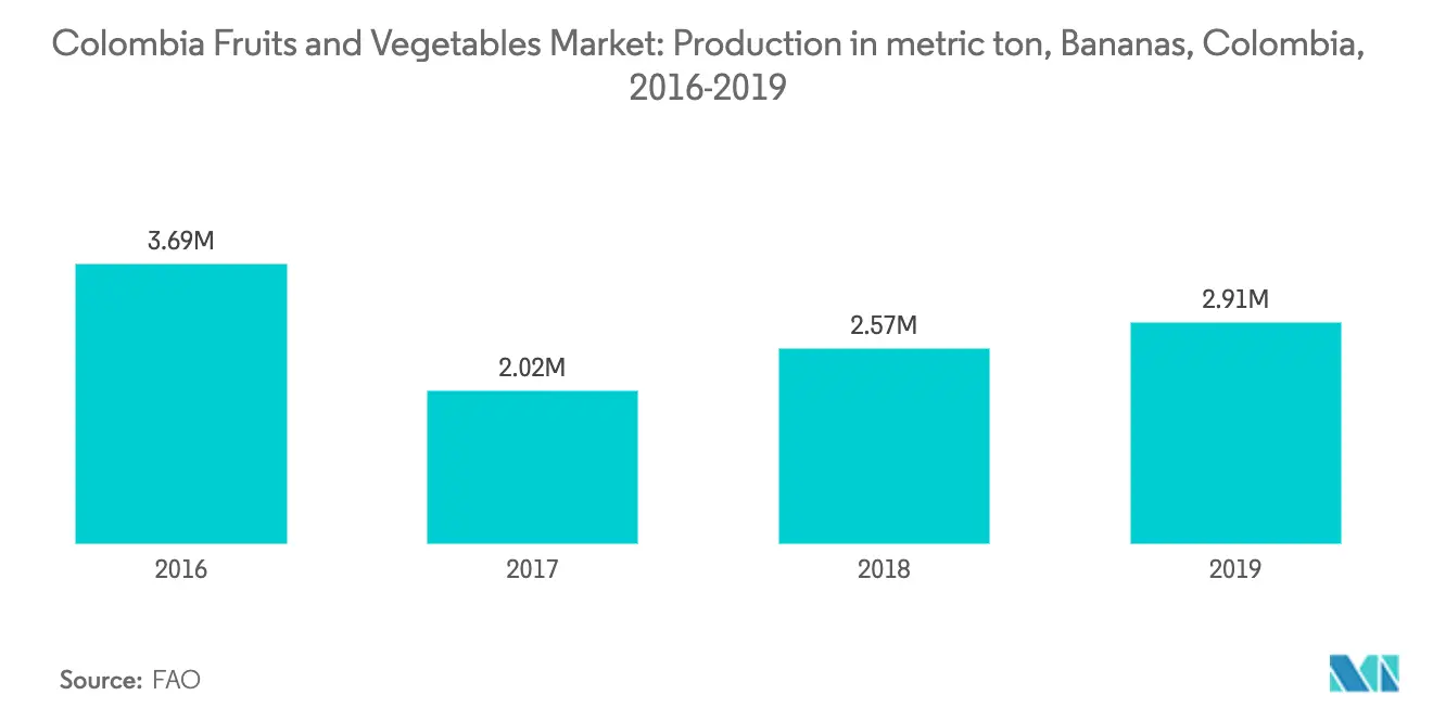 Colombia Fruit Vegetable Market Growth Rate
