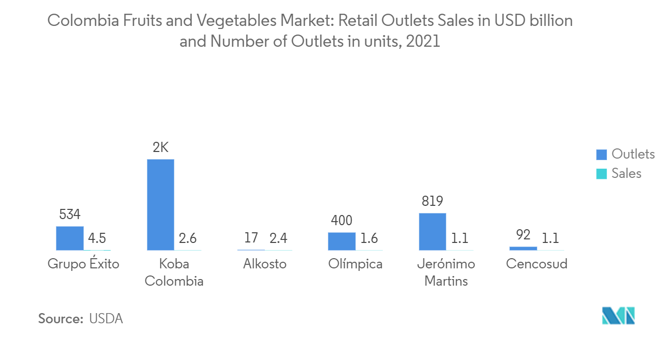 哥伦比亚水果和蔬菜市场：零售店销售额（十亿美元）和网点数量（单位）（2021 年）