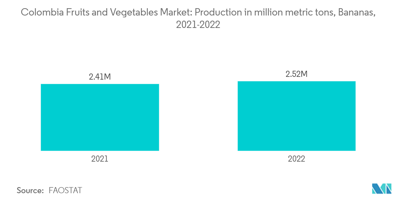 コロンビアの果物・野菜市場：生産量（百万トン）：バナナ、2021～2022年