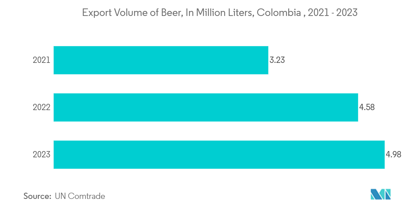 Colombia Container Glass Market: Export Volume of Beer, In Million Liters, Colombia 