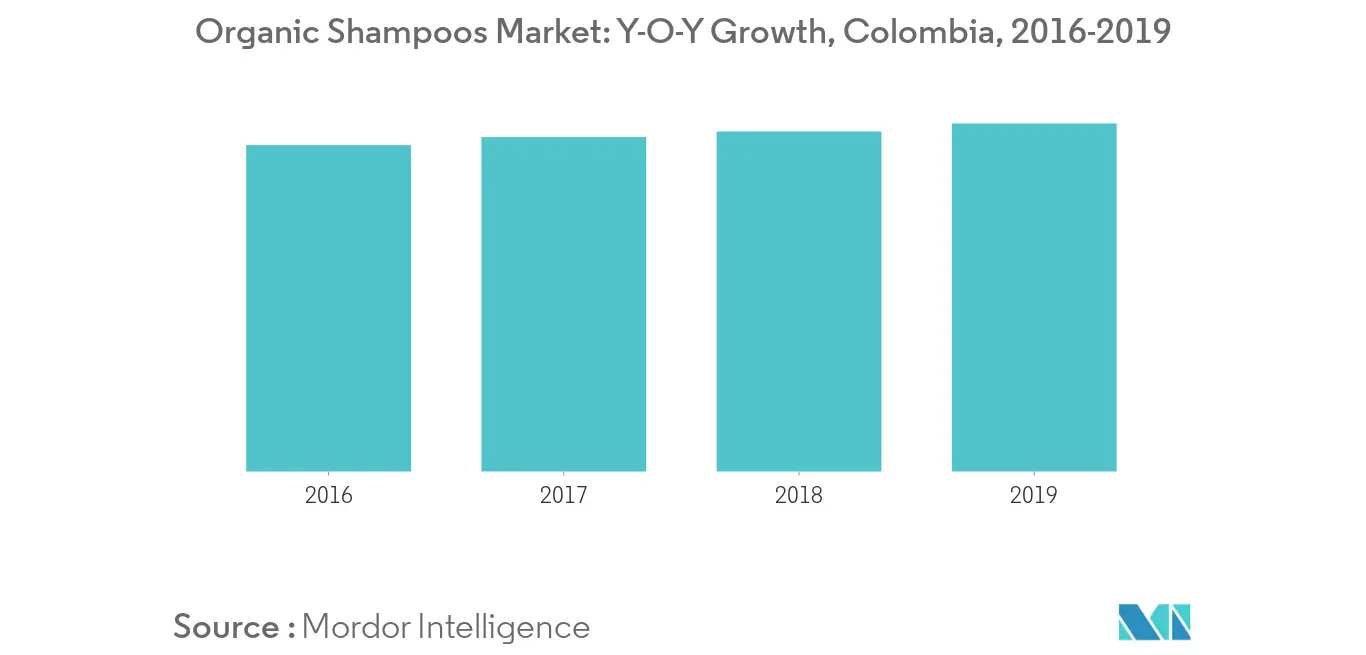 Colombia Tendencias del mercado de cuidado del cabello