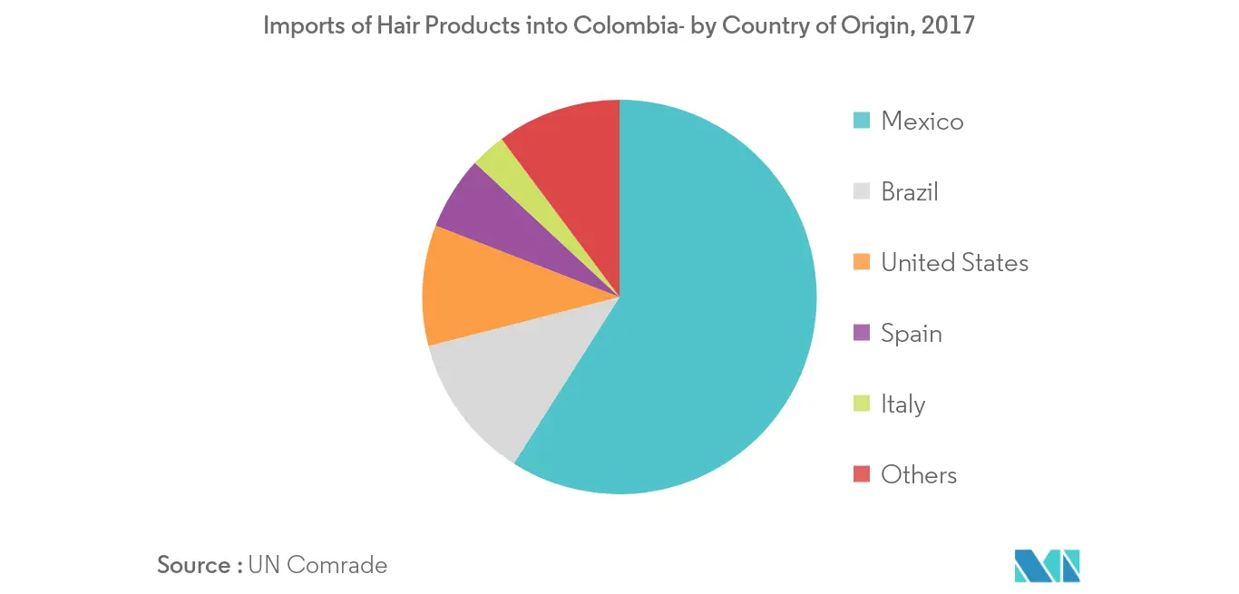 Analyse du marché des soins capillaires en Colombie