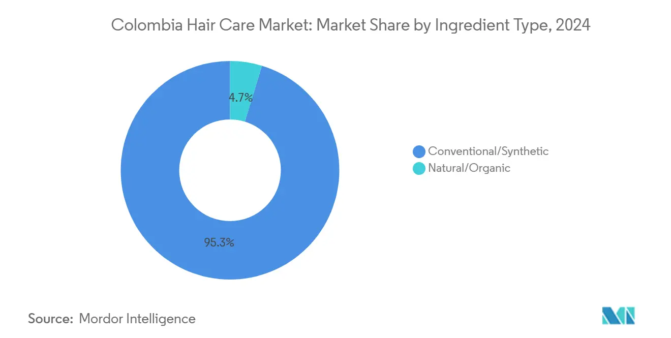 Colombia Hair Care Market: Market Share by Ingredient Type