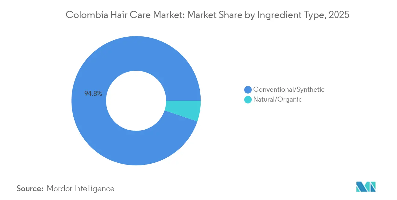 Colombia Hair Care Market: Market Share by Ingredient Type, 2025