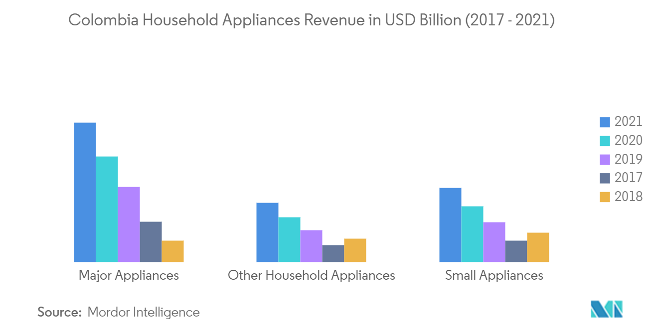 سوق الأجهزة المنزلية في كولومبيا - إيرادات الأجهزة المنزلية في كولومبيا بمليار دولار أمريكي (2017-2021) 