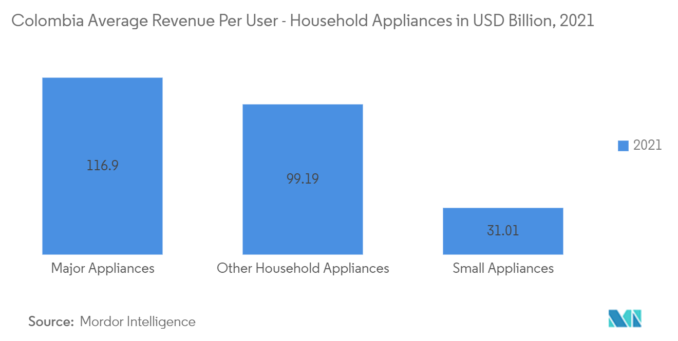 سوق الأجهزة المنزلية في كولومبيا - كولومبيا متوسط الإيرادات لكل مستخدم - الأجهزة المنزلية بمليار دولار أمريكي ، 2021