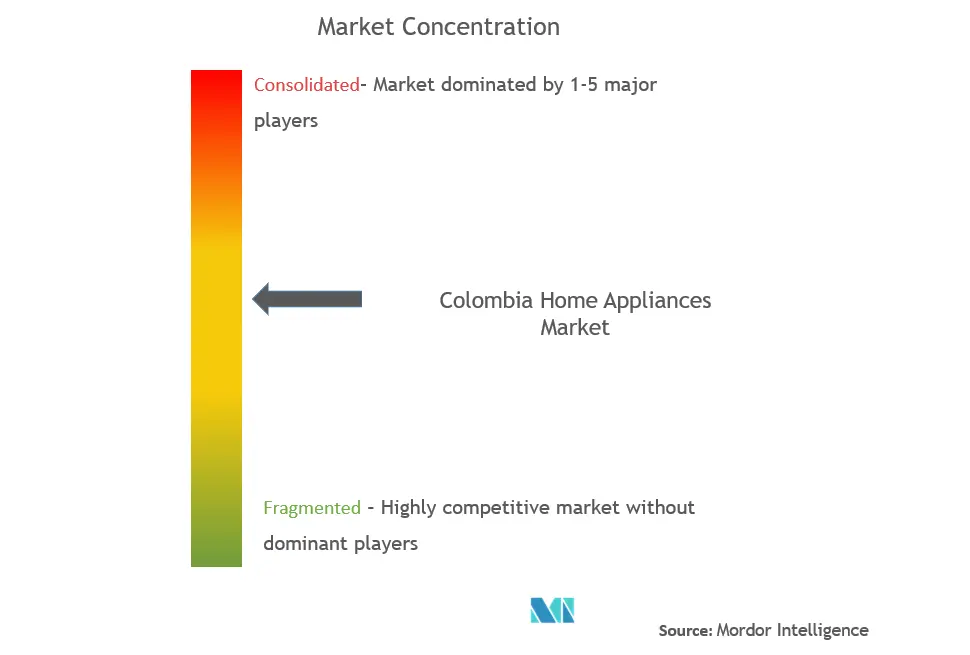 تركيز سوق الأجهزة المنزلية في كولومبيا