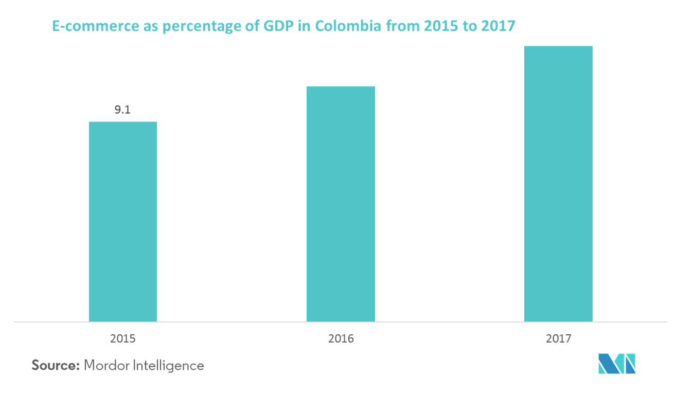 Colombia Kitchen Appliances Market Growth