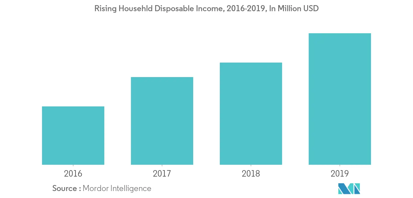 Colombia Laundry Appliances Market Growth