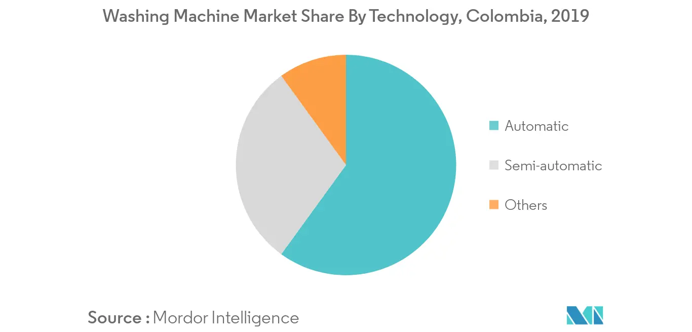 Thị phần thiết bị giặt ủi Colombia