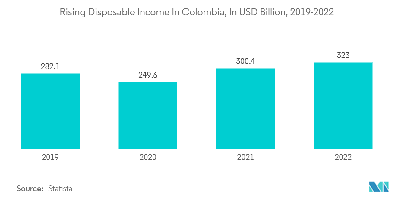 콜롬비아 세탁 기기 시장: 2019-2022년 콜롬비아의 일회용 소득 증가(XNUMX억 달러)
